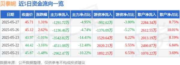 配资官方网址 股票行情快报：贝泰妮（300957）5月27日主力资金净卖出1291.72万元