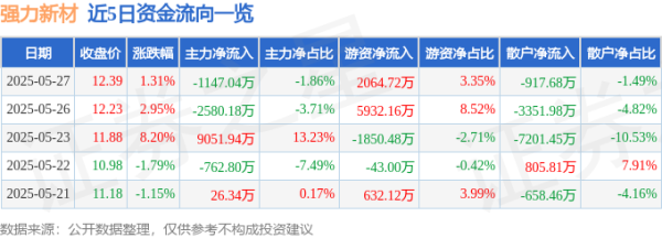 炒股配资时间 股票行情快报：强力新材（300429）5月27日主力资金净卖出1147.04万元