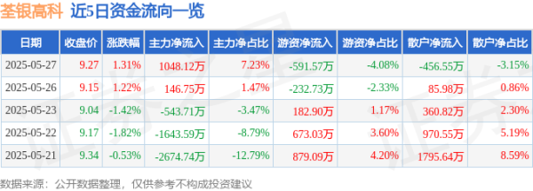 网上配资网 股票行情快报：荃银高科（300087）5月27日主力资金净买入1048.12万元